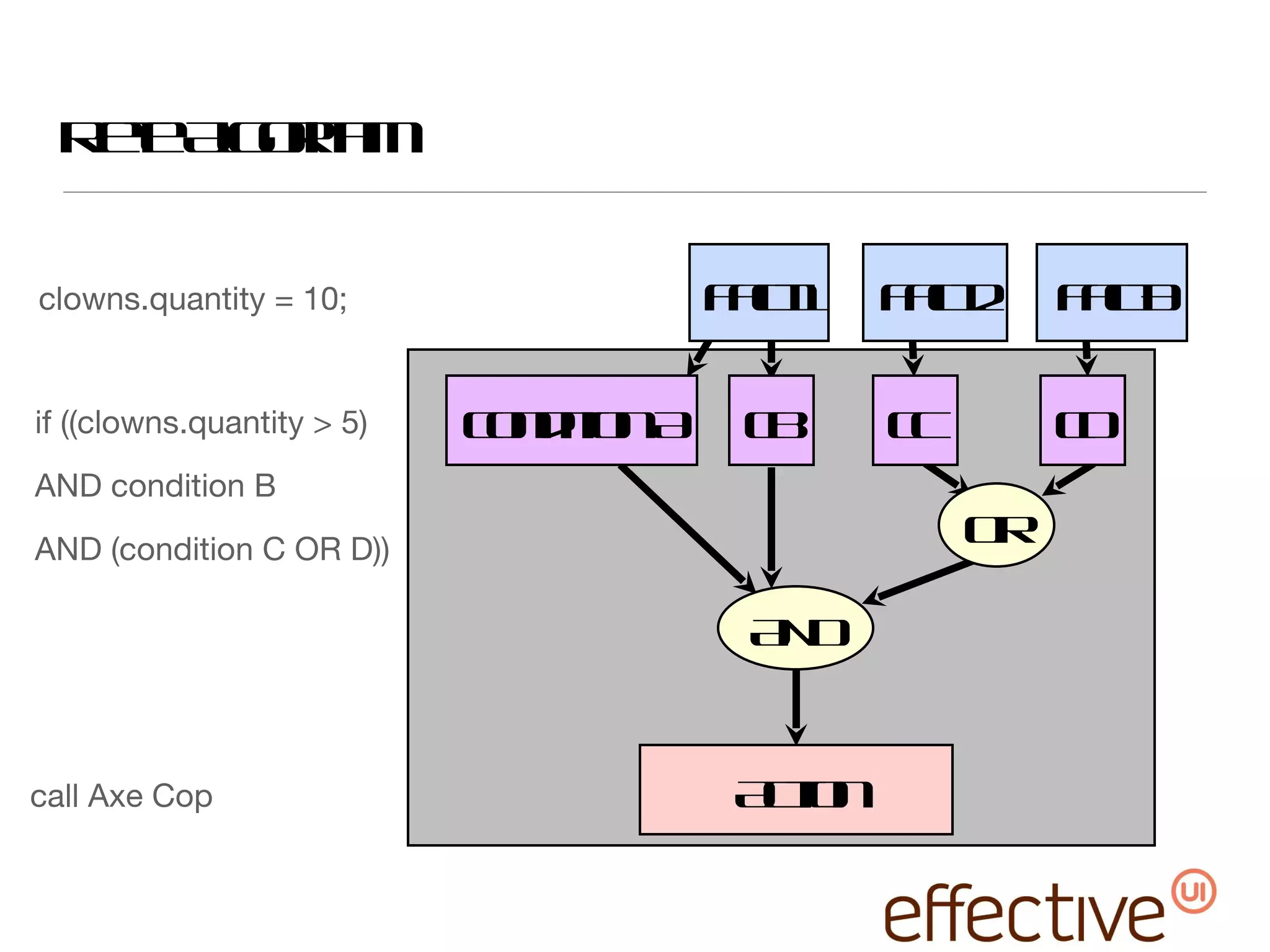 Rete Algorithm Fact1 condition A Action Fact3 cB cC cD AND OR clowns.quantity = 10; if ((clowns.quantity > 5) AND condition B AND (condition C OR D)) call Axe Cop Fact2 