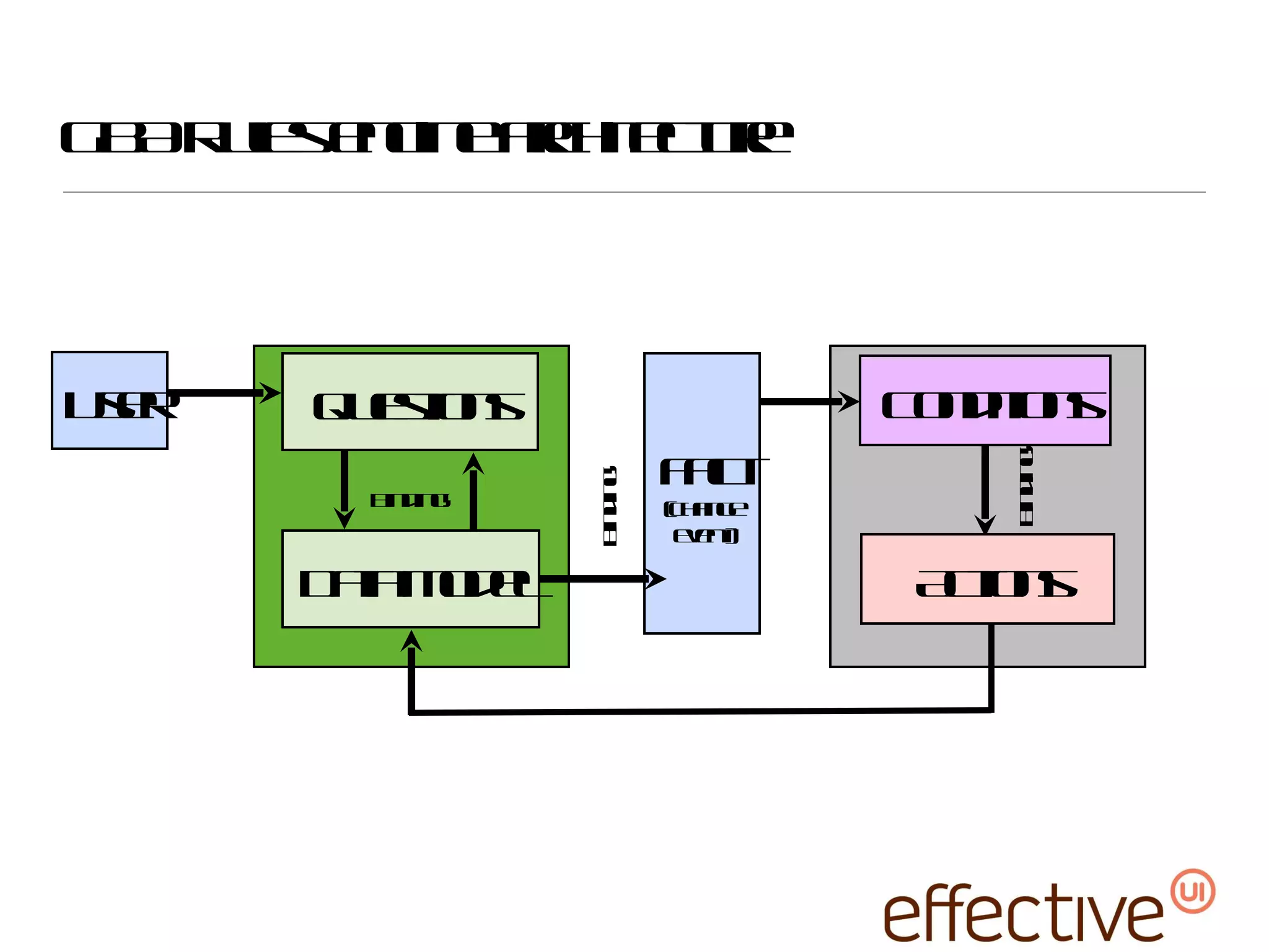 GBA Rules engine architecture Fact (change event) Conditions Actions User Questions Data Model Binding! Binding! Binding! 