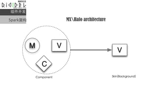 

Sparkܹ               MXHalo architecture




          M       V
                                             V
              C
 