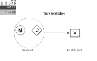 

Sparkܹ
                  Spark architecture




          M   C
                                       V
 