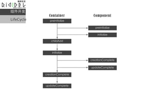 
            Container   Component
LifeCycle
 