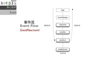 ļ

 Event


           ¼
         Event Flow
         EventFlow.mxml
 