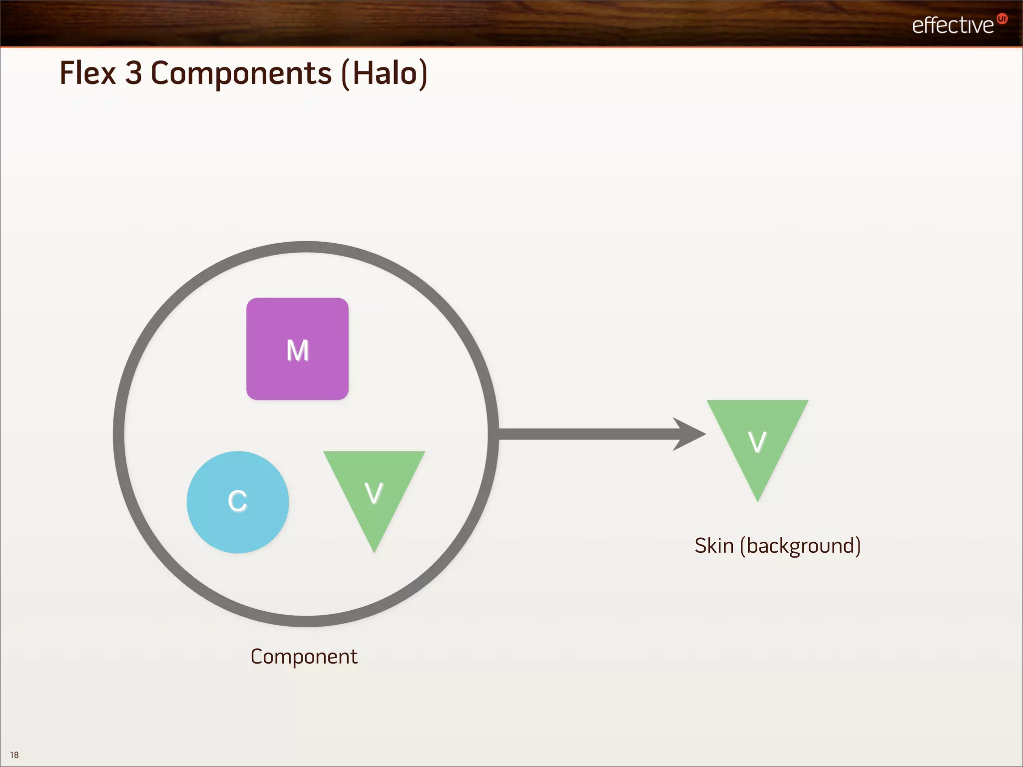 Flex 3 Components (Halo)




                                Skin (background)




                 Component



18
 