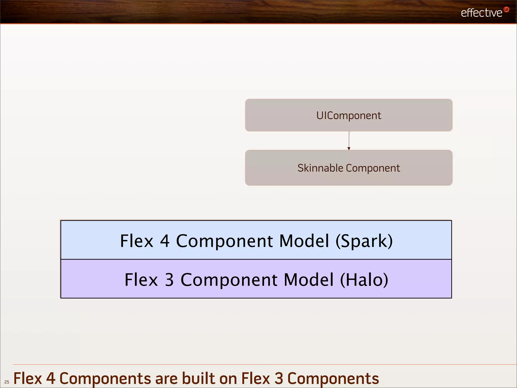 UIComponent



                                          Skinnable Component




                  Flex 4 Component Model (Spark)
                         Flex 4 Component Model (Spark)


                   Flex 3 Component Model (Halo)
                          Flex 3 Component Model (Halo)




25   Flex 4 Components are built on Flex 3 Components
 