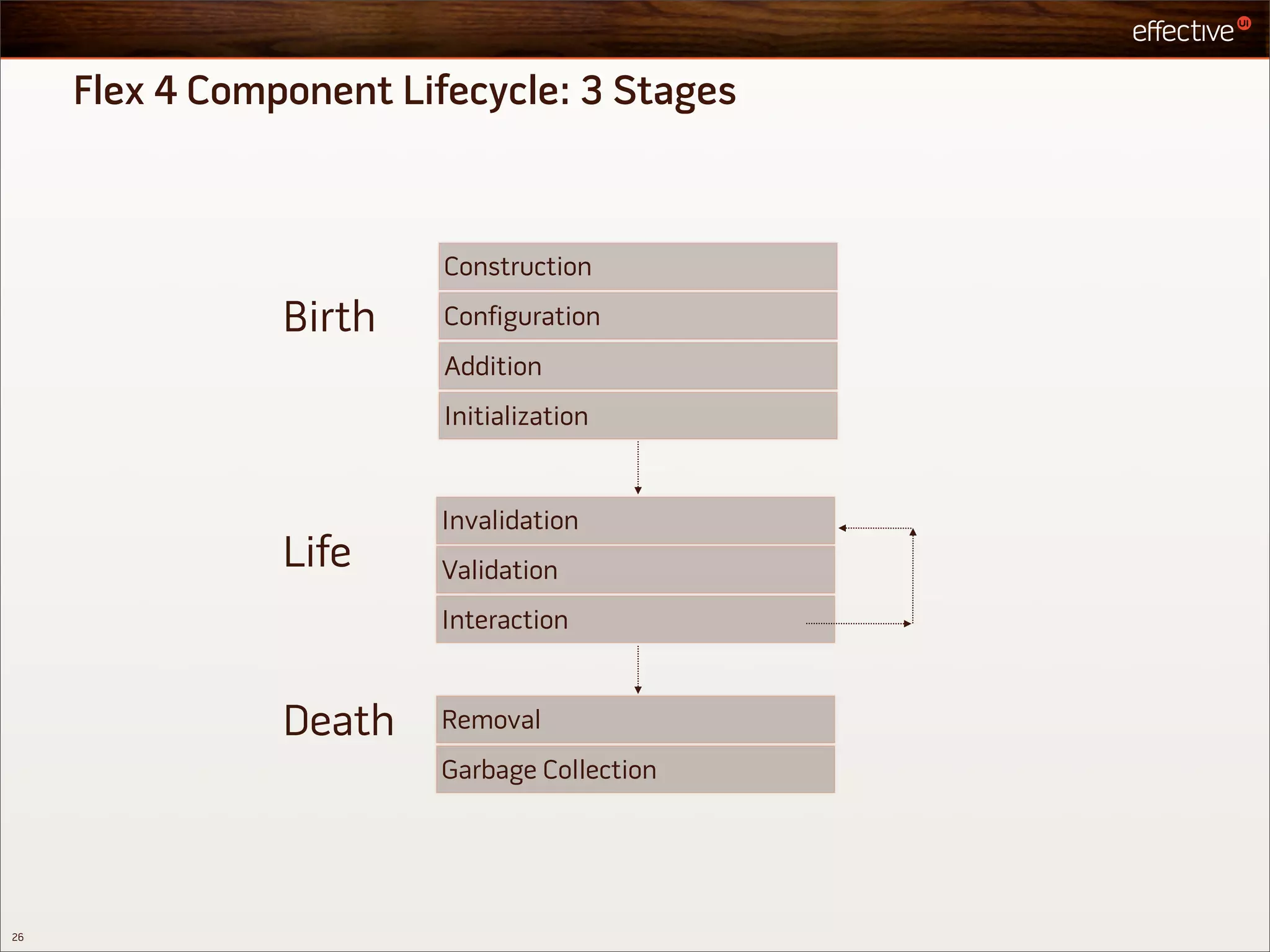 Flex 4 Component Lifecycle: 3 Stages



                         Construction

                Birth    Configuration
                         Addition
                         Initialization


                        Invalidation
                Life    Validation
                        Interaction


                Death   Removal
                        Garbage Collection




26
 