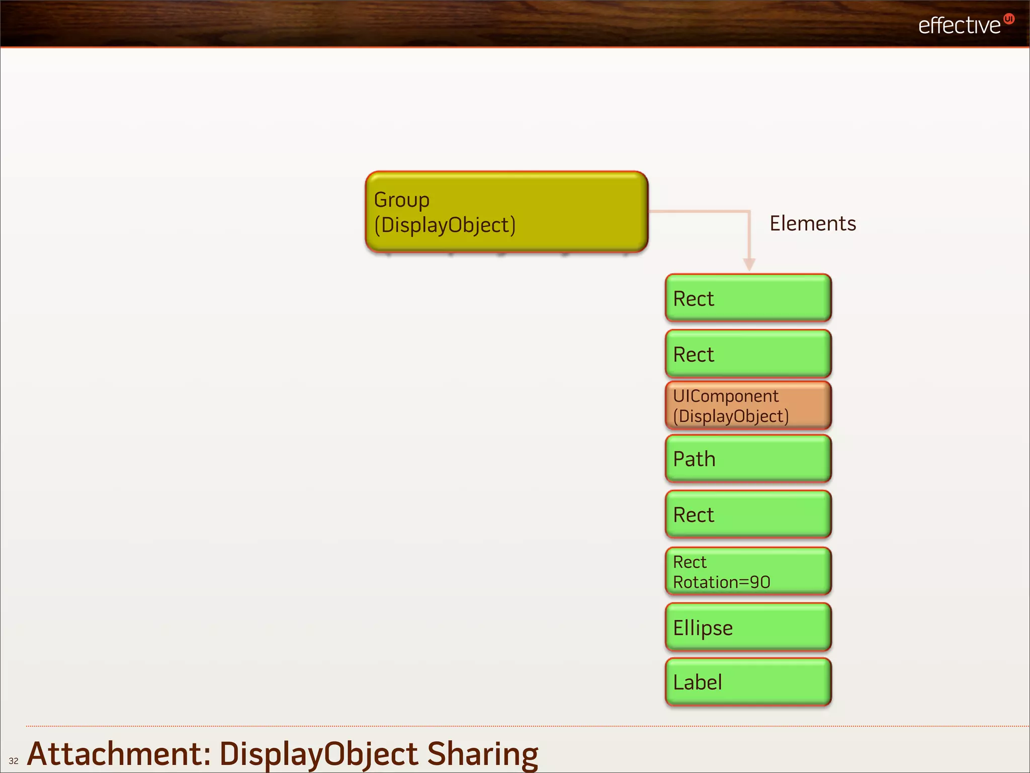 Group
                           (DisplayObject)               Elements


                                             Rect

                                             Rect
                                             UIComponent
                                             (DisplayObject)

                                             Path

                                             Rect

                                             Rect
                                             Rotation=90

                                             Ellipse

                                             Label


32   Attachment: DisplayObject Sharing
 