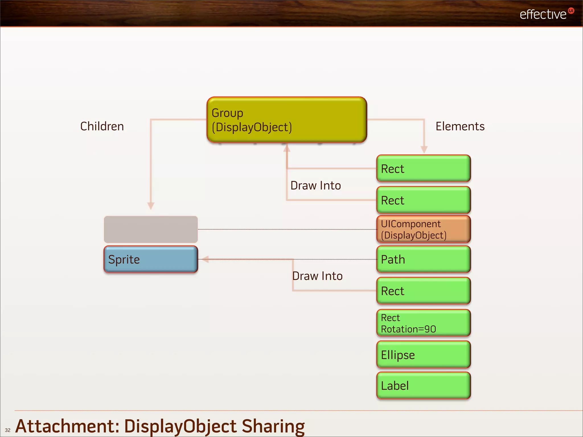 Group
            Children       (DisplayObject)                       Elements


                                                     Rect
                                         Draw Into
                                                     Rect
                                                     UIComponent
                                                     (DisplayObject)

                 Sprite                              Path
                                         Draw Into
                                                     Rect

                                                     Rect
                                                     Rotation=90

                                                     Ellipse

                                                     Label


32   Attachment: DisplayObject Sharing
 