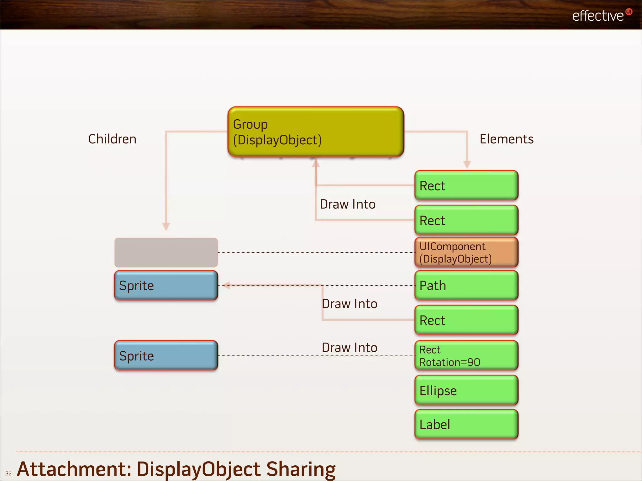 Group
            Children       (DisplayObject)                       Elements


                                                     Rect
                                         Draw Into
                                                     Rect
                                                     UIComponent
                                                     (DisplayObject)

                 Sprite                              Path
                                         Draw Into
                                                     Rect
                                         Draw Into   Rect
                 Sprite                              Rotation=90

                                                     Ellipse

                                                     Label


32   Attachment: DisplayObject Sharing
 
