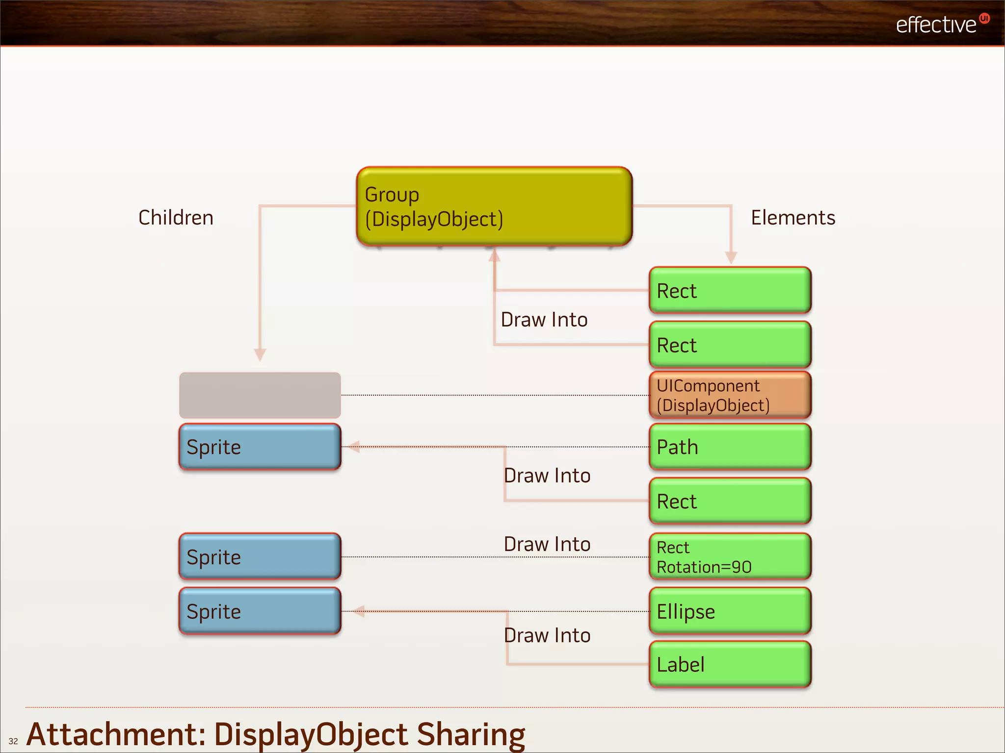 Group
            Children       (DisplayObject)                       Elements


                                                     Rect
                                         Draw Into
                                                     Rect
                                                     UIComponent
                                                     (DisplayObject)

                 Sprite                              Path
                                         Draw Into
                                                     Rect
                                         Draw Into   Rect
                 Sprite                              Rotation=90

                 Sprite                              Ellipse
                                         Draw Into
                                                     Label


32   Attachment: DisplayObject Sharing
 
