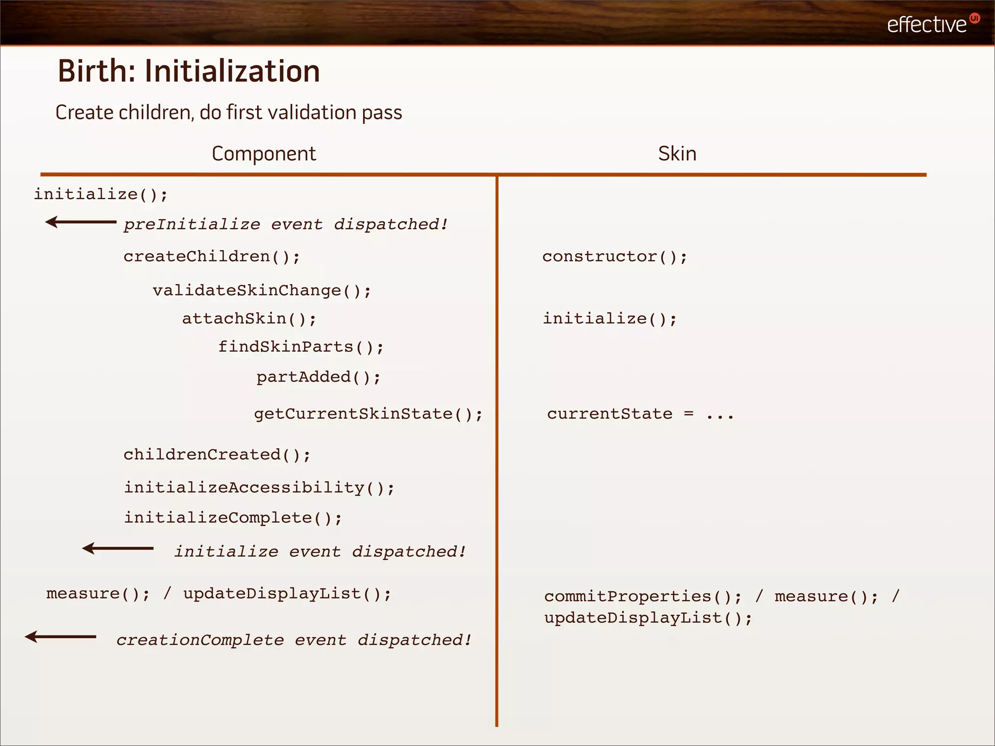 Birth: Initialization
  Create children, do first validation pass
                    Component                                Skin
initialize();
          preInitialize event dispatched!
          createChildren();                       constructor();
             validateSkinChange();
                attachSkin();                     initialize();
                     findSkinParts();
                         partAdded();

                         getCurrentSkinState();   currentState = ...

          childrenCreated();
          initializeAccessibility();
          initializeComplete();
                initialize event dispatched!

 measure(); / updateDisplayList();                commitProperties(); / measure(); /
                                                  updateDisplayList();
         creationComplete event dispatched!
 