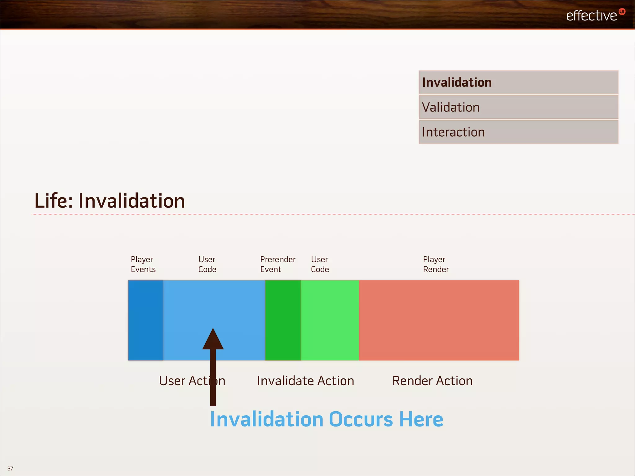 Invalidation
                                                               Validation
                                                               Interaction




     Life: Invalidation

                Player         User    Prerender   User        Player
                Events         Code    Event       Code        Render




                         User Action   Invalidate Action   Render Action


                                 Invalidation Occurs Here
37
 