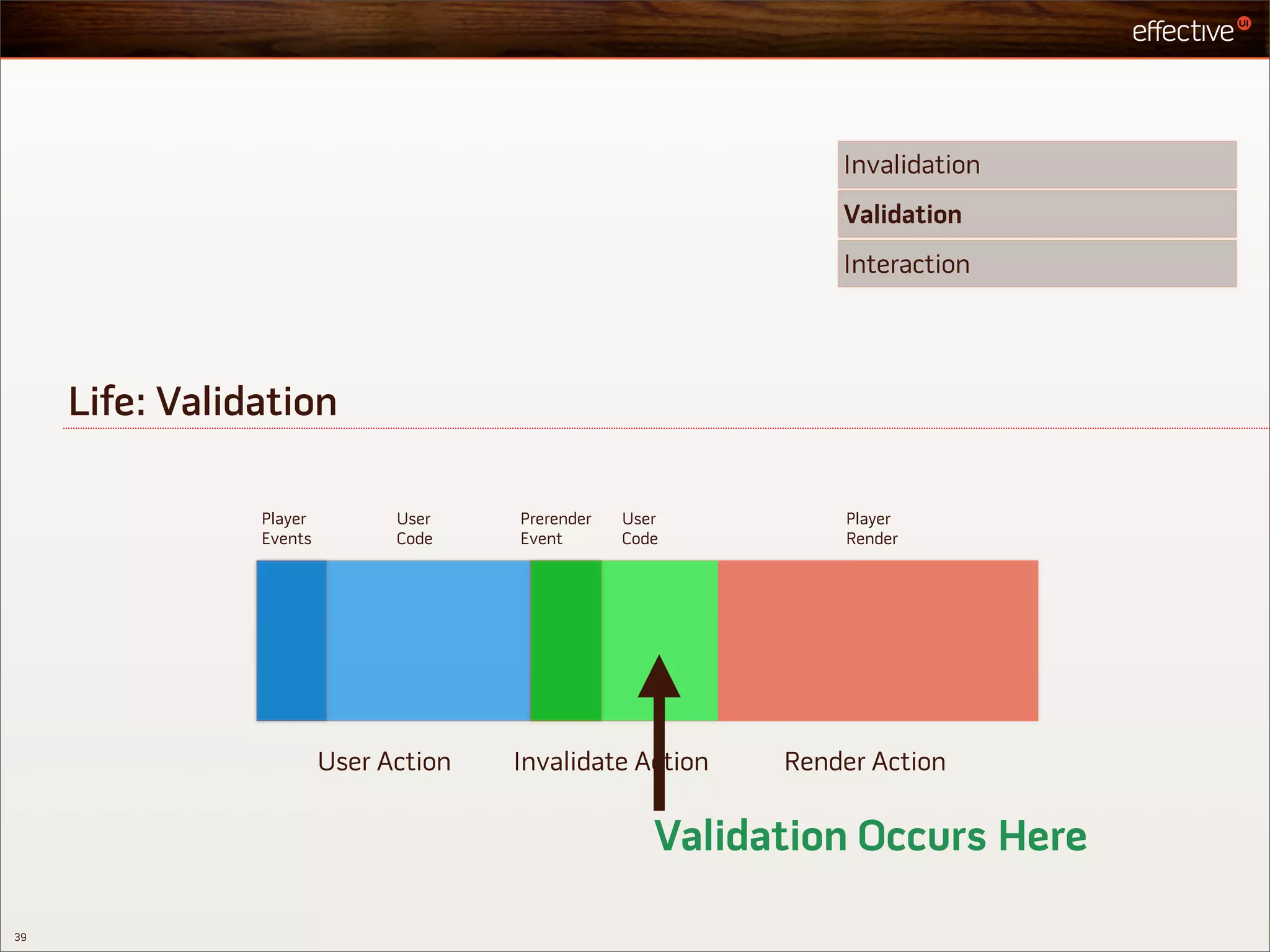 Invalidation
                                                                Validation
                                                                Interaction




     Life: Validation

                Player         User    Prerender   User         Player
                Events         Code    Event       Code         Render




                         User Action   Invalidate Action    Render Action

                                                      Validation Occurs Here

39
 