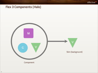 Flex 3 Components (Halo)




                                Skin (background)




                 Component



18
 
