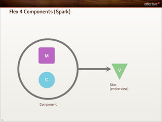 Flex 4 Components (Spark)




                                 Skin
                                 (entire view)



                 Component



19
 