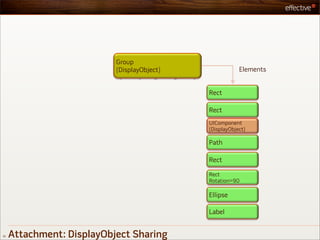 Group
                           (DisplayObject)               Elements


                                             Rect

                                             Rect
                                             UIComponent
                                             (DisplayObject)

                                             Path

                                             Rect

                                             Rect
                                             Rotation=90

                                             Ellipse

                                             Label


32   Attachment: DisplayObject Sharing
 