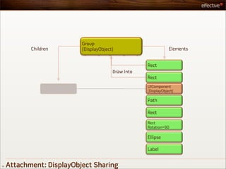 Group
            Children       (DisplayObject)                       Elements


                                                     Rect
                                         Draw Into
                                                     Rect
                                                     UIComponent
                                                     (DisplayObject)

                                                     Path

                                                     Rect

                                                     Rect
                                                     Rotation=90

                                                     Ellipse

                                                     Label


32   Attachment: DisplayObject Sharing
 