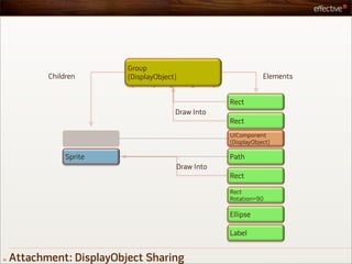 Group
            Children       (DisplayObject)                       Elements


                                                     Rect
                                         Draw Into
                                                     Rect
                                                     UIComponent
                                                     (DisplayObject)

                 Sprite                              Path
                                         Draw Into
                                                     Rect

                                                     Rect
                                                     Rotation=90

                                                     Ellipse

                                                     Label


32   Attachment: DisplayObject Sharing
 