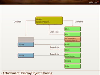 Group
            Children       (DisplayObject)                       Elements


                                                     Rect
                                         Draw Into
                                                     Rect
                                                     UIComponent
                                                     (DisplayObject)

                 Sprite                              Path
                                         Draw Into
                                                     Rect
                                         Draw Into   Rect
                 Sprite                              Rotation=90

                                                     Ellipse

                                                     Label


32   Attachment: DisplayObject Sharing
 