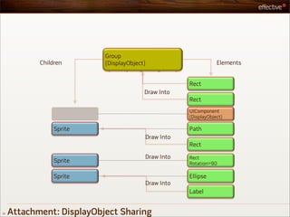Group
            Children       (DisplayObject)                       Elements


                                                     Rect
                                         Draw Into
                                                     Rect
                                                     UIComponent
                                                     (DisplayObject)

                 Sprite                              Path
                                         Draw Into
                                                     Rect
                                         Draw Into   Rect
                 Sprite                              Rotation=90

                 Sprite                              Ellipse
                                         Draw Into
                                                     Label


32   Attachment: DisplayObject Sharing
 
