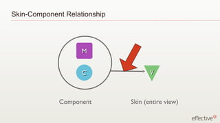 Skin-Component Relationship




                    M


                    C                V



             Component        Skin (entire view)
 