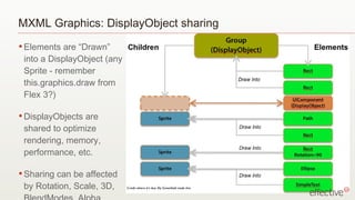 MXML Graphics: DisplayObject sharing Elements are “Drawn” into a DisplayObject (any Sprite - remember this.graphics.draw from Flex 3?) DisplayObjects are shared to optimize rendering, memory, performance, etc. Sharing can be affected by Rotation, Scale, 3D, BlendModes, Alpha, Filters, siblings Credit where it’s due: Ely Greenfield made this. 