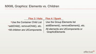 MXML Graphics: Elements vs. Children Use the Container Child List addChild(), removeChild(), etc. All children are UIComponents Use the Group Elements list addElement(), removeElement(), etc. All elements are UIComponents or GraphicElements Flex 3 / Halo Flex 4 / Spark 