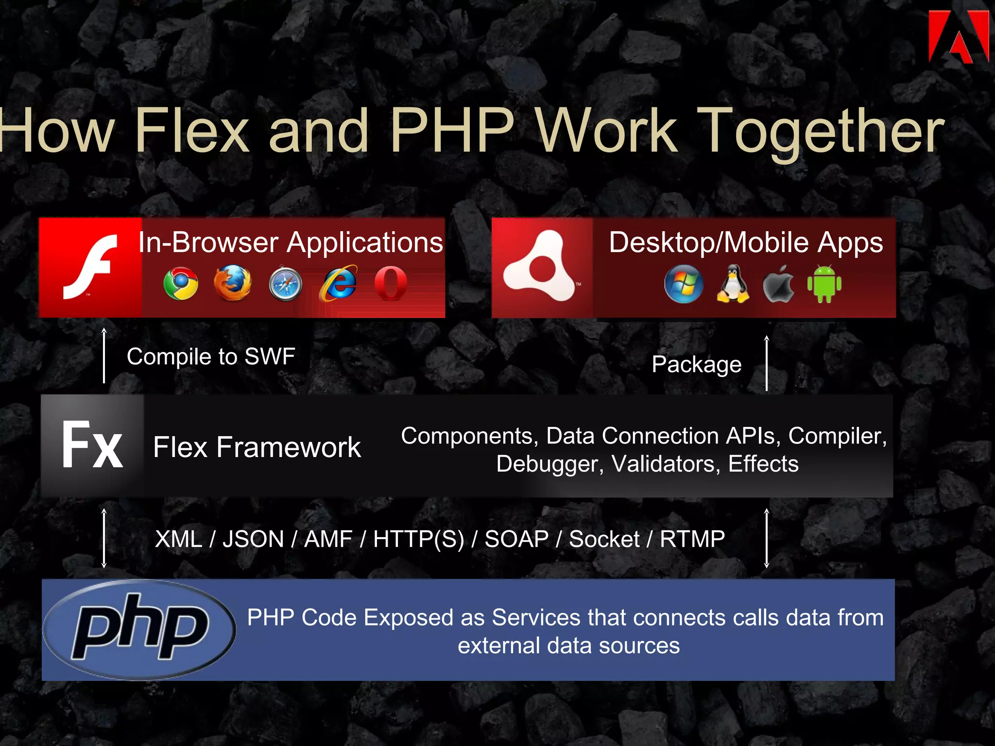 In-Browser Applications Desktop/Mobile Apps Flex Framework Components, Data Connection APIs, Compiler,  Debugger, Validators, Effects PHP Code Exposed as Services that connects calls data from  external data sources XML / JSON / AMF / HTTP(S) / SOAP / Socket / RTMP  Compile to SWF Package How Flex and PHP Work Together 