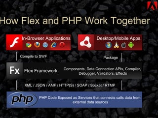In-Browser Applications Desktop/Mobile Apps Flex Framework Components, Data Connection APIs, Compiler,  Debugger, Validators, Effects PHP Code Exposed as Services that connects calls data from  external data sources XML / JSON / AMF / HTTP(S) / SOAP / Socket / RTMP  Compile to SWF Package How Flex and PHP Work Together 