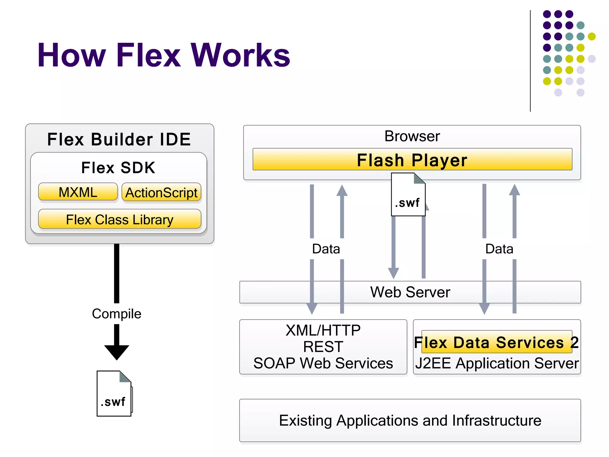 How Flex Works XML/HTTP REST SOAP Web Services Browser J2EE Application Server Flex Data Services 2 Flash Player Web Server Existing Applications and Infrastructure Flex Builder IDE Flex SDK MXML ActionScript Flex Class Library Compile Data Data .swf .swf .swf 