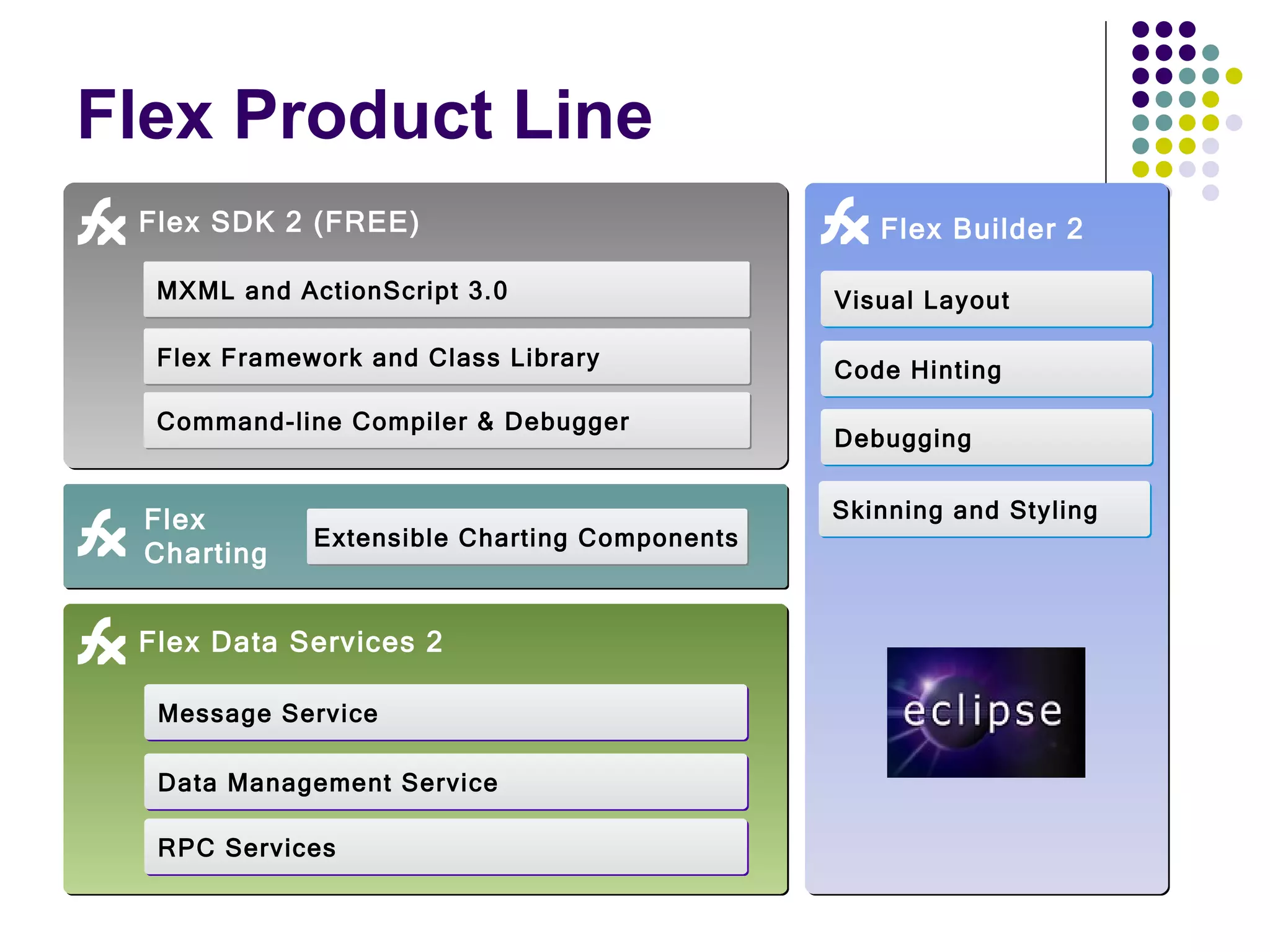 Flex Product Line Visual Layout Flex Builder 2 Code Hinting Debugging Skinning and Styling Flex SDK 2 (FREE) Command-line Compiler & Debugger Flex Data Services 2 Message Service Data Management Service RPC Services MXML and ActionScript 3.0 Flex Framework and Class Library Flex  Charting Extensible Charting Components 