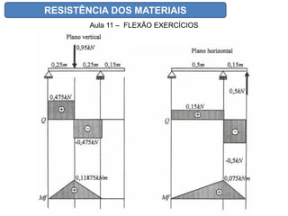 RESISTÊNCIA DOS MATERIAIS
Aula 11 – FLEXÃO EXERCÍCIOS
 