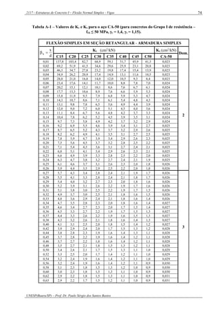 2117 - Estruturas de Concreto I – Flexão Normal Simples - Vigas
UNESP(Bauru/SP) – Prof. Dr. Paulo Sérgio dos Santos Bastos
74
Tabela A-1 – Valores de Kc e Ks para o aço CA-50 (para concretos do Grupo I de resistência –
fck ≤ 50 MPa, c = 1,4, γs = 1,15).
FLEXÃO SIMPLES EM SEÇÃO RETANGULAR - ARMADURA SIMPLES
d
x
x 
Kc (cm2
/kN) Ks (cm2
/kN)
Dom.
C15 C20 C25 C30 C35 C40 C45 C50 CA-50
0,01 137,8 103,4 82,7 68,9 59,1 51,7 45,9 41,3 0,023
2
0,02 69,2 51,9 41,5 34,6 29,6 25,9 23,1 20,8 0,023
0,03 46,3 34,7 27,8 23,2 19,8 17,4 15,4 13,9 0,023
0,04 34,9 26,2 20,9 17,4 14,9 13,1 11,6 10,5 0,023
0,05 28,0 21,0 16,8 14,0 12,0 10,5 9,3 8,4 0,023
0,06 23,4 17,6 14,1 11,7 10,0 8,8 7,8 7,0 0,024
0,07 20,2 15,1 12,1 10,1 8,6 7,6 6,7 6,1 0,024
0,08 17,7 13,3 10,6 8,9 7,6 6,6 5,9 5,3 0,024
0,09 15,8 11,9 9,5 7,9 6,8 5,9 5,3 4,7 0,024
0,10 14,3 10,7 8,6 7,1 6,1 5,4 4,8 4,3 0,024
0,11 13,1 9,8 7,8 6,5 5,6 4,9 4,4 3,9 0,024
0,12 12,0 9,0 7,2 6,0 5,1 4,5 4,0 3,6 0,024
0,13 11,1 8,4 6,7 5,6 4,8 4,2 3,7 3,3 0,024
0,14 10,4 7,8 6,2 5,2 4,5 3,9 3,5 3,1 0,024
0,15 9,7 7,3 5,8 4,9 4,2 3,7 3,2 2,9 0,024
0,16 9,2 6,9 5,5 4,6 3,9 3,4 3,1 2,7 0,025
0,17 8,7 6,5 5,2 4,3 3,7 3,2 2,9 2,6 0,025
0,18 8,2 6,2 4,9 4,1 3,5 3,1 2,7 2,5 0,025
0,19 7,8 5,9 4,7 3,9 3,4 2,9 2,6 2,3 0,025
0,20 7,5 5,6 4,5 3,7 3,2 2,8 2,5 2,2 0,025
0,21 7,1 5,4 4,3 3,6 3,1 2,7 2,4 2,1 0,025
0,22 6,8 5,1 4,1 3,4 2,9 2,6 2,3 2,1 0,025
0,23 6,6 4,9 3,9 3,3 2,8 2,5 2,2 2,0 0,025
0,24 6,3 4,7 3,8 3,2 2,7 2,4 2,1 1,9 0,025
0,25 6,1 4,6 3,7 3,1 2,6 2,3 2,0 1,8 0,026
0,26 5,9 4,4 3,5 2,9 2,5 2,2 2,0 1,8 0,026
0,27 5,7 4,3 3,4 2,8 2,4 2,1 1,9 1,7 0,026
3
0,28 5,5 4,1 3,3 2,8 2,4 2,1 1,8 1,7 0,026
0,29 5,4 4,0 3,2 2,7 2,3 2,0 1,8 1,6 0,026
0,30 5,2 3,9 3,1 2,6 2,2 1,9 1,7 1,6 0,026
0,31 5,1 3,8 3,0 2,5 2,2 1,9 1,7 1,5 0,026
0,32 4,9 3,7 3,0 2,5 2,1 1,8 1,6 1,5 0,026
0,33 4,8 3,6 2,9 2,4 2,1 1,8 1,6 1,4 0,026
0,34 4,7 3,5 2,8 2,3 2,0 1,8 1,6 1,4 0,027
0,35 4,6 3,4 2,7 2,3 2,0 1,7 1,5 1,4 0,027
0,36 4,5 3,3 2,7 2,2 1,9 1,7 1,5 1,3 0,027
0,37 4,4 3,3 2,6 2,2 1,9 1,6 1,5 1,3 0,027
0,38 4,3 3,2 2,6 2,1 1,8 1,6 1,4 1,3 0,027
0,40 4,1 3,1 2,5 2,0 1,8 1,5 1,4 1,2 0,027
0,42 3,9 2,9 2,4 2,0 1,7 1,5 1,3 1,2 0,028
0,44 3,8 2,8 2,3 1,9 1,6 1,4 1,3 1,1 0,028
0,45 3,7 2,8 2,2 1,9 1,6 1,4 1,2 1,1 0,028
0,46 3,7 2,7 2,2 1,8 1,6 1,4 1,2 1,1 0,028
0,48 3,5 2,7 2,1 1,8 1,5 1,3 1,2 1,1 0,028
0,50 3,4 2,6 2,1 1,7 1,5 1,3 1,1 1,0 0,029
0,52 3,3 2,5 2,0 1,7 1,4 1,2 1,1 1,0 0,029
0,54 3,2 2,4 1,9 1,6 1,4 1,2 1,1 1,0 0,029
0,56 3,2 2,4 1,9 1,6 1,4 1,2 1,1 0,9 0,030
0,58 3,1 2,3 1,8 1,5 1,3 1,2 1,0 0,9 0,030
0,60 3,0 2,3 1,8 1,5 1,3 1,1 1,0 0,9 0,030
0,62 2,9 2,2 1,8 1,5 1,3 1,1 1,0 0,9 0,031
0,63 2,9 2,2 1,7 1,5 1,2 1,1 1,0 0,9 0,031
 