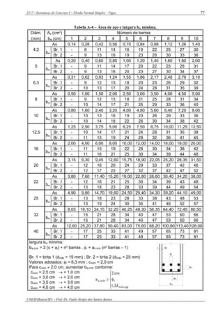 2117 - Estruturas de Concreto I – Flexão Normal Simples - Vigas
UNESP(Bauru/SP) – Prof. Dr. Paulo Sérgio dos Santos Bastos
77
Tabela A-4 – Área de aço e largura bw mínima.
Diâm. As (cm2
) Número de barras
(mm) bw (cm) 1 2 3 4 5 6 7 8 9 10
4,2
As 0,14 0,28 0,42 0,56 0,70 0,84 0,98 1,12 1,26 1,40
bw
Br. 1 - 8 11 14 16 19 22 25 27 30
Br. 2 - 9 13 16 19 23 26 30 33 36
5
As 0,20 0,40 0,60 0,80 1,00 1,20 1,40 1,60 1,80 2,00
bw
Br. 1 - 9 11 14 17 20 22 25 28 31
Br. 2 - 9 13 16 20 23 27 30 34 37
6,3
As 0,31 0,62 0,93 1,24 1,55 1,86 2,17 2,48 2,79 3,10
bw
Br. 1 - 9 12 15 18 20 23 26 29 32
Br. 2 - 10 13 17 20 24 28 31 35 39
8
As 0,50 1,00 1,50 2,00 2,50 3,00 3,50 4,00 4,50 5,00
bw
Br. 1 - 9 12 15 18 21 25 28 31 34
Br. 2 - 10 14 17 21 25 29 33 36 40
10
As 0,80 1,60 2,40 3,20 4,00 4,80 5,60 6,40 7,20 8,00
bw
Br. 1 - 10 13 16 19 23 26 29 33 36
Br. 2 - 10 14 18 22 26 30 34 38 42
12,5
As 1,25 2,50 3,75 5,00 6,25 7,50 8,75 10,00 11,25 12,50
bw
Br. 1 - 10 14 17 21 24 28 31 35 38
Br. 2 - 11 15 19 24 28 32 36 41 45
16
As 2,00 4,00 6,00 8,00 10,00 12,00 14,00 16,00 18,00 20,00
bw
Br. 1 - 11 15 19 22 26 30 34 38 42
Br. 2 - 11 16 21 25 30 34 39 44 48
20
As 3,15 6,30 9,45 12,60 15,75 18,90 22,05 25,20 28,35 31,50
bw
Br. 1 - 12 16 20 24 29 33 37 42 46
Br. 2 - 12 17 22 27 32 37 42 47 52
22
As 3,80 7,60 11,40 15,20 19,00 22,80 26,60 30,40 34,20 38,00
bw
Br. 1 - 12 16 21 25 30 34 39 43 48
Br. 2 - 13 18 23 28 33 39 44 49 54
25
As 4,90 9,80 14,70 19,60 24,50 29,40 34,30 39,20 44,10 49,00
bw
Br. 1 - 13 18 23 28 33 38 43 48 53
Br. 2 - 13 19 24 30 35 41 46 52 57
32
As 8,05 16,10 24,15 32,20 40,25 48,30 56,35 64,40 72,45 80,50
bw
Br. 1 - 15 21 28 34 40 47 53 60 66
Br. 2 - 15 21 28 34 40 47 53 60 66
40
As 12,60 25,20 37,80 50,40 63,00 75,60 88,20 100,80 113,40 126,00
bw
Br. 1 - 17 25 33 41 49 57 65 73 81
Br. 2 - 17 25 33 41 49 57 65 73 81
largura bw mínima:
bw,mín = 2 (c + t) + no
barras .  + ah.mín (no
barras – 1)
Br. 1 = brita 1 (dmáx = 19 mm) ; Br. 2 = brita 2 (dmáx = 25 mm)
Valores adotados: t = 6,3 mm ; cnom = 2,0 cm
Para cnom  2,0 cm, aumentar bw,mín conforme:
cnom = 2,5 cm  + 1,0 cm
cnom = 3,0 cm  + 2,0 cm
cnom = 3,5 cm  + 3,0 cm
cnom = 4,0 cm  + 4,0 cm






agrmáx,
mín,h
1,2d
cm2
a 
w
h
v
Øt
Ø
c
b
a
a
 
