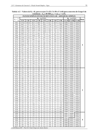 2117 - Estruturas de Concreto I – Flexão Normal Simples - Vigas
UNESP(Bauru/SP) – Prof. Dr. Paulo Sérgio dos Santos Bastos
75
Tabela A-2 – Valores de Kc e Ks para os aços CA-25, CA-50 e CA-60 (para concretos do Grupo I de
resistência – fck ≤ 50 MPa, c = 1,4, γs = 1,15).
FLEXÃO SIMPLES EM SEÇÃO RETANGULAR - ARMADURA SIMPLES
d
x
x 
Kc (cm2
/kN) Ks (cm2
/kN)
Dom.
C15 C20 C25 C30 C35 C40 C45 C50 CA-25 CA-50 CA-60
0,01 137,8 103,4 82,7 68,9 59,1 51,7 45,9 41,3 0,046 0,023 0,019
2
0,02 69,2 51,9 41,5 34,6 29,6 25,9 23,1 20,8 0,046 0,023 0,019
0,03 46,3 34,7 27,8 23,2 19,8 17,4 15,4 13,9 0,047 0,023 0,019
0,04 34,9 26,2 20,9 17,4 14,9 13,1 11,6 10,5 0,047 0,023 0,019
0,05 28,0 21,0 16,8 14,0 12,0 10,5 9,3 8,4 0,047 0,023 0,020
0,06 23,4 17,6 14,1 11,7 10,0 8,8 7,8 7,0 0,047 0,024 0,020
0,07 20,2 15,1 12,1 10,1 8,6 7,6 6,7 6,1 0,047 0,024 0,020
0,08 17,7 13,3 10,6 8,9 7,6 6,6 5,9 5,3 0,048 0,024 0,020
0,09 15,8 11,9 9,5 7,9 6,8 5,9 5,3 4,7 0,048 0,024 0,020
0,10 14,3 10,7 8,6 7,1 6,1 5,4 4,8 4,3 0,048 0,024 0,020
0,12 12,0 9,0 7,2 6,0 5,1 4,5 4,0 3,6 0,048 0,024 0,020
0,13 11,1 8,4 6,7 5,6 4,8 4,2 3,7 3,3 0,049 0,024 0,020
0,14 10,4 7,8 6,2 5,2 4,5 3,9 3,5 3,1 0,049 0,024 0,020
0,15 9,7 7,3 5,8 4,9 4,2 3,7 3,2 2,9 0,049 0,024 0,020
0,16 9,2 6,9 5,5 4,6 3,9 3,4 3,1 2,7 0,049 0,025 0,020
0,17 8,7 6,5 5,2 4,3 3,7 3,2 2,9 2,6 0,049 0,025 0,021
0,18 8,2 6,2 4,9 4,1 3,5 3,1 2,7 2,5 0,050 0,025 0,021
0,19 7,8 5,9 4,7 3,9 3,4 2,9 2,6 2,3 0,050 0,025 0,021
0,20 7,5 5,6 4,5 3,7 3,2 2,8 2,5 2,2 0,050 0,025 0,021
0,21 7,1 5,4 4,3 3,6 3,1 2,7 2,4 2,1 0,050 0,025 0,021
0,22 6,8 5,1 4,1 3,4 2,9 2,6 2,3 2,1 0,050 0,025 0,021
0,23 6,6 4,9 3,9 3,3 2,8 2,5 2,2 2,0 0,051 0,025 0,021
0,24 6,3 4,7 3,8 3,2 2,7 2,4 2,1 1,9 0,051 0,025 0,021
0,25 6,1 4,6 3,7 3,1 2,6 2,3 2,0 1,8 0,051 0,026 0,021
0,26 5,9 4,4 3,5 2,9 2,5 2,2 2,0 1,8 0,051 0,026 0,021
0,27 5,7 4,3 3,4 2,8 2,4 2,1 1,9 1,7 0,052 0,026 0,021
3
0,28 5,5 4,1 3,3 2,8 2,4 2,1 1,8 1,7 0,052 0,026 0,022
0,29 5,4 4,0 3,2 2,7 2,3 2,0 1,8 1,6 0,052 0,026 0,022
0,30 5,2 3,9 3,1 2,6 2,2 1,9 1,7 1,6 0,052 0,026 0,022
0,31 5,1 3,8 3,0 2,5 2,2 1,9 1,7 1,5 0,053 0,026 0,022
0,32 4,9 3,7 3,0 2,5 2,1 1,8 1,6 1,5 0,053 0,026 0,022
0,33 4,8 3,6 2,9 2,4 2,1 1,8 1,6 1,4 0,053 0,026 0,022
0,34 4,7 3,5 2,8 2,3 2,0 1,8 1,6 1,4 0,053 0,027 0,022
0,35 4,6 3,4 2,7 2,3 2,0 1,7 1,5 1,4 0,053 0,027 0,022
0,36 4,5 3,3 2,7 2,2 1,9 1,7 1,5 1,3 0,054 0,027 0,022
0,37 4,4 3,3 2,6 2,2 1,9 1,6 1,5 1,3 0,054 0,027 0,022
0,38 4,3 3,2 2,6 2,1 1,8 1,6 1,4 1,3 0,054 0,027 0,023
0,40 4,1 3,1 2,5 2,0 1,8 1,5 1,4 1,2 0,055 0,027 0,023
0,42 3,9 2,9 2,4 2,0 1,7 1,5 1,3 1,2 0,055 0,028 0,023
0,44 3,8 2,8 2,3 1,9 1,6 1,4 1,3 1,1 0,056 0,028 0,023
0,45 3,7 2,8 2,2 1,9 1,6 1,4 1,2 1,1 0,056 0,028 0,023
0,46 3,7 2,7 2,2 1,8 1,6 1,4 1,2 1,1 0,056 0,028 0,023
0,48 3,5 2,7 2,1 1,8 1,5 1,3 1,2 1,1 0,057 0,028 0,024
0,50 3,4 2,6 2,1 1,7 1,5 1,3 1,1 1,0 0,058 0,029 0,024
0,52 3,3 2,5 2,0 1,7 1,4 1,2 1,1 1,0 0,058 0,029 0,024
0,54 3,2 2,4 1,9 1,6 1,4 1,2 1,1 1,0 0,059 0,029 0,024
0,56 3,2 2,4 1,9 1,6 1,4 1,2 1,1 0,9 0,059 0,030 0,025
0,58 3,1 2,3 1,8 1,5 1,3 1,2 1,0 0,9 0,060 0,030 0,025
0,59 3,0 2,3 1,8 1,5 1,3 1,1 1,0 0,9 0,060 0,030 0,025
0,60 3,0 2,3 1,8 1,5 1,3 1,1 1,0 0,9 0,061 0,030 0,025
4
0,62 2,9 2,2 1,8 1,5 1,3 1,1 1,0 0,9 0,061 0,031 0,025
0,63 2,9 2,2 1,7 1,5 1,2 1,1 1,0 0,9 0,061 0,031 0,026
0,64 2,9 2,2 1,7 1,4 1,2 1,1 1,0 0,9 0,062 0,031 0,026
0,66 2,8 2,1 1,7 1,4 1,2 1,1 0,9 0,8 0,063 0,031 0,026
0,70 2,7 2,0 1,6 1,4 1,2 1,0 0,9 0,8 0,064 0,032 0,027
0,74 2,6 2,0 1,6 1,3 1,1 1,0 0,9 0,8 0,065 0,033 0,027
0,77 2,6 1,9 1,5 1,3 1,1 1,0 0,9 0,8 0,066 0,033 0,028
 