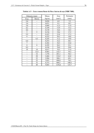 2117 - Estruturas de Concreto I – Flexão Normal Simples - Vigas
UNESP(Bauru/SP) – Prof. Dr. Paulo Sérgio dos Santos Bastos
76
Tabela A-3 – Área e massa linear de fios e barras de aço (NBR 7480).
Diâmetro (mm) Massa
(kg/m)
Área
(mm2
)
Perímetro
(mm)Fios Barras
2,4 - 0,036 4,5 7,5
3,4 - 0,071 9,1 10,7
3,8 - 0,089 11,3 11,9
4,2 - 0,109 13,9 13,2
4,6 - 0,130 16,6 14,5
5 5 0,154 19,6 17,5
5,5 - 0,187 23,8 17,3
6 - 0,222 28,3 18,8
- 6,3 0,245 31,2 19,8
6,4 - 0,253 32,2 20,1
7 - 0,302 38,5 22,0
8 8 0,395 50,3 25,1
9,5 - 0,558 70,9 29,8
10 10 0,617 78,5 31,4
- 12,5 0,963 122,7 39,3
- 16 1,578 201,1 50,3
- 20 2,466 314,2 62,8
- 22 2,984 380,1 69,1
- 25 3,853 490,9 78,5
- 32 6,313 804,2 100,5
- 40 9,865 1256,6 125,7
 