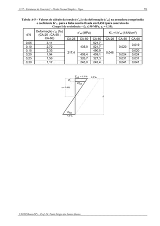 2117 - Estruturas de Concreto I – Flexão Normal Simples - Vigas
UNESP(Bauru/SP) – Prof. Dr. Paulo Sérgio dos Santos Bastos
78
Tabela A-5 – Valores de cálculo da tensão (’sd) e da deformação (’sd) na armadura comprimida
e coeficiente K’s , para a linha neutra fixada em 0,45d (para concretos do
Grupo I de resistência – fck ≤ 50 MPa, γs = 1,15).
d'/d
Deformação ’sd (‰)
(CA-25 ; CA-50 ;
CA-60)
’sd (MPa) K’s =1/’sd (1/kN/cm2
)
CA-25 CA-50 CA-60 CA-25 CA-50 CA-60
0,05 3,11
217,4
435,0
521,7
0,046
0,023
0,019
0,10 2,72 521,7
0,15 2,33 490,9 0,020
0,20 1,94 408,4 409,1 0,024 0,024
0,25 1,56 326,7 327,3 0,031 0,031
0,30 1,17 245,0 245,4 0,041 0,041



4,3 ‰
4,3 ‰cd = 3,5 ‰
sd'
x = 0,45d
d'
sd
d
 