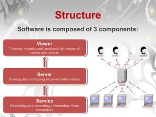 Structure
Software is composed of 3 components:
Viewer
Viewing reports and amalysis by means of
tables and charts
Viewer
Viewing reports and amalysis by means of
tables and charts
Server
Storing and analyzing received information
Server
Storing and analyzing received information
Service
Receiving and recording information from
computers
Service
Receiving and recording information from
computers
 
