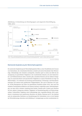 2 Die vielen Gesichter der Flexibilität

Abbildung 2: Entwicklung von Berufsgruppen und atypischer Beschäftigung,
1995–2012
30 %

weniger Jobs +
zunehmend atypisch

mehr Jobs +
zunehmend atypisch

Anteil atypischer Beschäftigung (1995–2012)

42: Büroangestellte mit Kundenkontakt
93: Hilfsarbeiter

20 %

52: u. a. Verkäufer
82: Maschinenbediener

10 %

51

71
74: Handwerker

0%

81: Anlagenbediener

72
41

total

83
73

23

91

24

34
31
12

21
32

22: u. a. Mediziner

weniger Jobs +
gleich oder weniger atypisch

–10 %
0

50

13: Betriebsleiter

33: Vor- und Grundschullehrer

[11]

mehr Jobs +
gleich oder weniger atypisch

100

150

200

250

300

Wachstum der Berufsgruppen (1995=100)
Quelle: SOEP, nur abhängig Beschäftigte ohne Landwirtschaft und Bundeswehr, Berufsgruppen nach ISCO-88 (vgl. Tabelle A1 im Anhang),
Code 11 (Angestellte gesetzgebender Körperschaften und leitende Verwaltungsbedienstete) – Fallzahl zu gering; eigene Berechnungen

Wachsende Zergliederung der Wertschöpfungsketten
Die wachsende Zergliederung der Wertschöpfungsketten führt zu einer Neudefinition der Grenzen
von Unternehmen, die in bestimmten Bereichen vermehrt auf externe Dienstleister über Werkverträge, Selbstständige oder Zeitarbeit zurückgreifen. Zeitarbeit spielt vor allem eine Rolle bei der
Auslagerung von gewerblichen Tätigkeiten in der verarbeitenden Industrie, die unter hohem Kosten- und Wettbewerbsdruck stehen. Daneben gibt es deutliche Hinweise auf eine stärkere Verlagerung von anspruchsvolleren und spezialisierten Tätigkeiten an externe Dienstleister im Zuge von
Werkverträgen, z. B. im Bereich von Forschung und Entwicklung, IT, Beratungs- und Finanzdienstleistungen und anderen hoch qualifizierten Tätigkeitsfeldern, aber auch in Bereichen wie Logistik, Facility-Management und Teilen der gewerblichen Produktion (Klebe 2013). Aber auch dort
entstehen Normalarbeitsverhältnisse mit teilweise durchaus vergleichbar guten Arbeitsbedingungen, nur eben nicht in direkter Anstellung beim Kunden. Daneben gibt es jedoch auch Hinweise
auf eine stärkere Verlagerung einfacher Tätigkeiten im Dienstleistungssektor auf Werkvertragsnehmer. Freiberufliche Tätigkeiten durch Selbstständige ohne Angestellte (Brenke 2013) expandieren in bestimmten hoch qualifizierten Bereichen wie Medien, Beratung und IT. Das bedeutet
auch ein substanzielles Wachstum von Dienstleistungen für Unternehmen, wie es in der Statistik
der Wirtschaftszweige erkennbar wird (Abbildung 3). Auslagerungen aus dem verarbeitenden Ge-

11

 