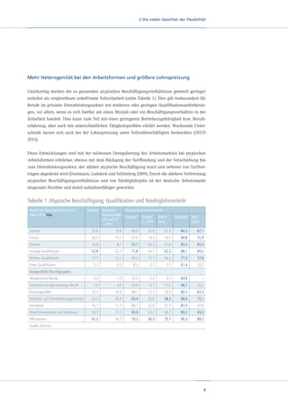 2 Die vielen Gesichter der Flexibilität

Mehr Heterogenität bei den Arbeitsformen und größere Lohnspreizung
Gleichzeitig werden die so genannten atypischen Beschäftigungsverhältnisse generell geringer
entlohnt als vergleichbare unbefristete Vollzeitarbeit (siehe Tabelle 1). Dies gilt insbesondere für
Berufe im privaten Dienstleistungssektor mit mittleren oder geringen Qualifikationsanforderungen, vor allem, wenn es sich hierbei um einen Minijob oder ein Beschäftigungsverhältnis in der
Zeitarbeit handelt. Dies kann zum Teil mit einer geringeren Betriebszugehörigkeit bzw. Berufserfahrung, aber auch mit unterschiedlichen Tätigkeitsprofilen erklärt werden. Wachsende Unterschiede lassen sich auch bei der Lohnspreizung unter Vollzeitbeschäftigten beobachten (OECD
2013).
Diese Entwicklungen sind mit der teilweisen Deregulierung des Arbeitsmarktes bei atypischen
Arbeitsformen erklärbar, ebenso mit dem Rückgang der Tarifbindung und der Verschiebung hin
zum Dienstleistungssektor, der stärker atypische Beschäftigung nutzt und seltener von Tarifverträgen abgedeckt wird (Dustmann, Ludsteck und Schönberg 2009). Durch die stärkere Verbreitung
atypischer Beschäftigungsverhältnisse und von Niedriglohnjobs ist der deutsche Arbeitsmarkt
insgesamt flexibler und damit aufnahmefähiger geworden.

Tabelle 1: Atypische Beschäftigung, Qualifikation und Niedriglohnanteile
Anteil der Niedrigbezieher in %
(über 50 % blau)

Gesamt

Normalarbeitsverträge
(VZ und TV
 20 h)

Atypische Erwerbsformen
Gesamt

Teilzeit
( 20 h)

Befristung

Minijobs

Zeitarbeit

Gesamt

20,6

10,8

49,8

20,9

33,5

84,3

67,7

Frauen

26,5

15,1

47,6

19,2

35,5

84,8

72,9

Männer

15,8

8,1

53,7

34,3

31,6

83,4

65,4

Geringe Qualifikation

52,8

22,7

77,8

44,7

62,2

88,1

85,5

Mittlere Qualifikation

17,7

12,1

39,4

17,1

36,2

77,2

57,6

1,7

0,5

8,3

2,7

5,7

61,4

20,7

Akademische Berufe

3,0

1,0

10,5

3,5

5,7

64,9

/

Techniker und gleichwertige Berufe

7,6

4,0

24,9

4,7

17,3

68,1

29,2

Büroangestellte

23,4

10,9

48,1

13,2

39,4

80,3

62,5

Verkaufs- und Dienstleistungspersonal

42,3

28,4

65,4

30,0

58,3

88,6

72,1

Handwerk

16,1

11,1

48,7

32,6

31,3

81,0

47,6

Maschinenbediener und Monteure

23,7

17,1

60,6

33,2

39,7

89,3

63,0

Hilfsarbeiter

61,5

39,7

79,2

56,3

70,7

90,3

89,2

Hohe Qualifikation
Ausgewählte Berufsgruppen

Quelle: Destatis

9

 