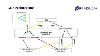 GDS Architecture
FlexBook Provider A
A.ﬂexbook.cz
Message Broker
Rabbit MQ
FlexBook Provider B
B.ﬂexbook.cz
GDS
QueueA
QueueB
Exchange GDS
QueueGDS-A
Exchange A Exchange B
QueryResult
 