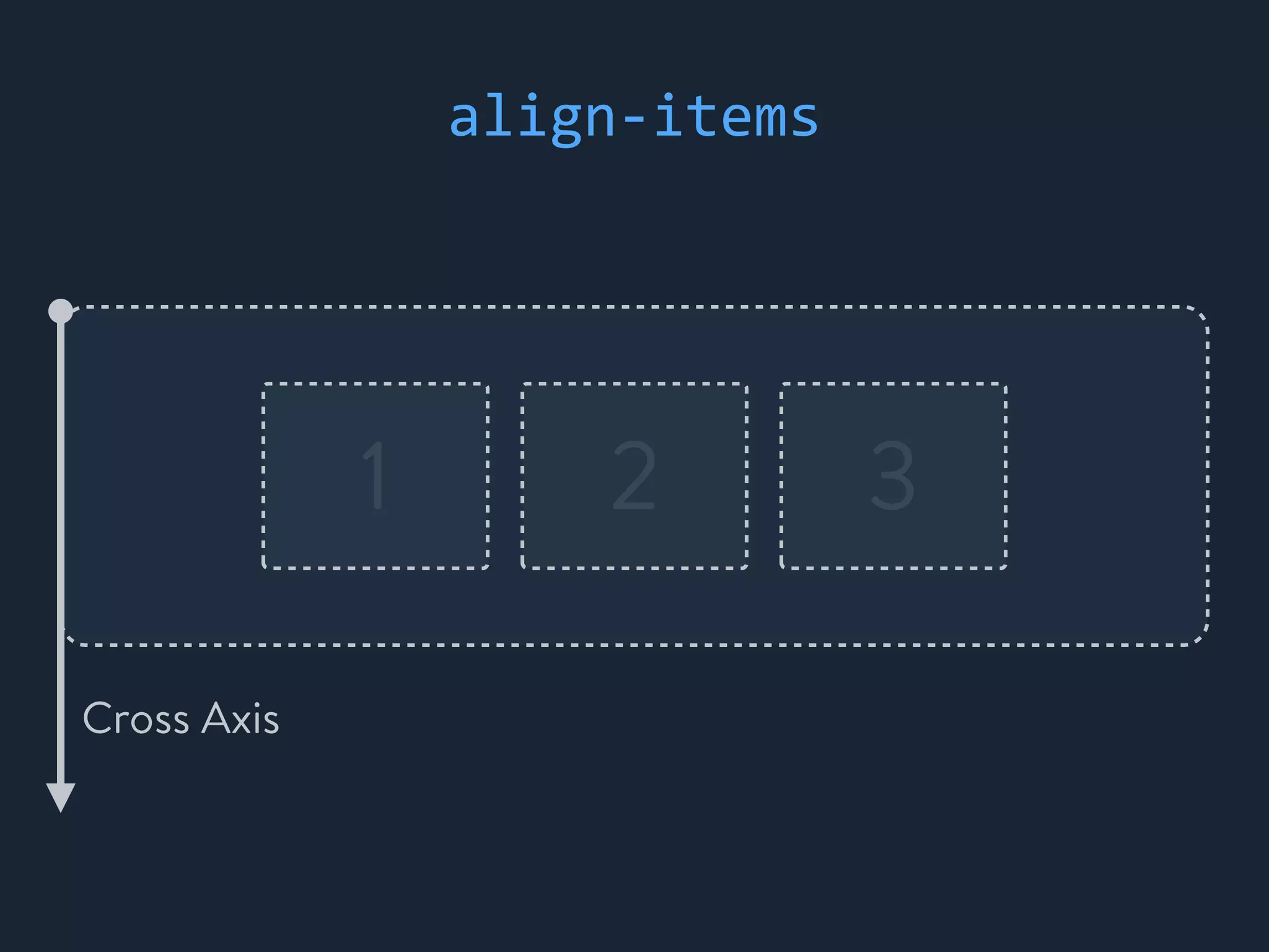 1 2 3
Cross Axis
align-&shy;‐items
 