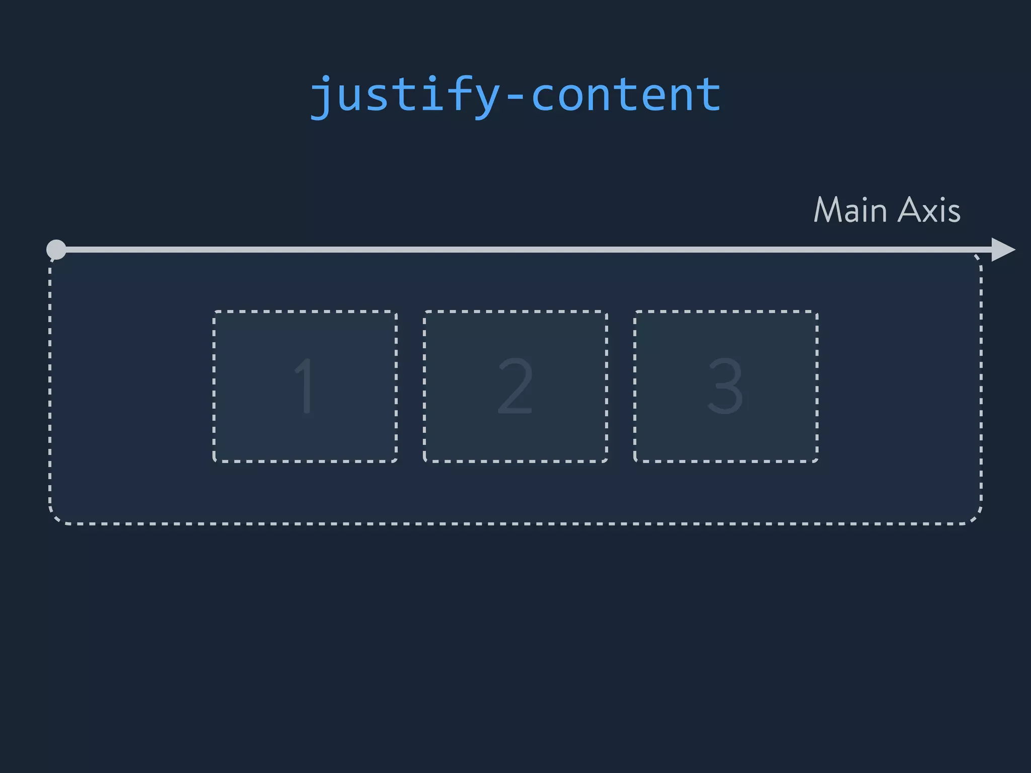1 2 3
Main Axis
justify-&shy;‐content
 