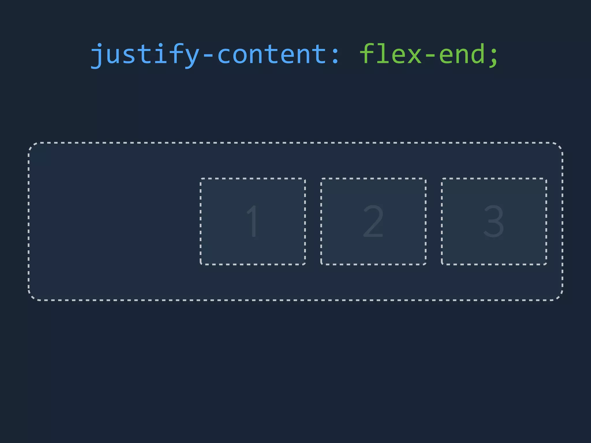 1 2 3
justify-&shy;‐content:	
 &nbsp;flex-&shy;‐end;
 
