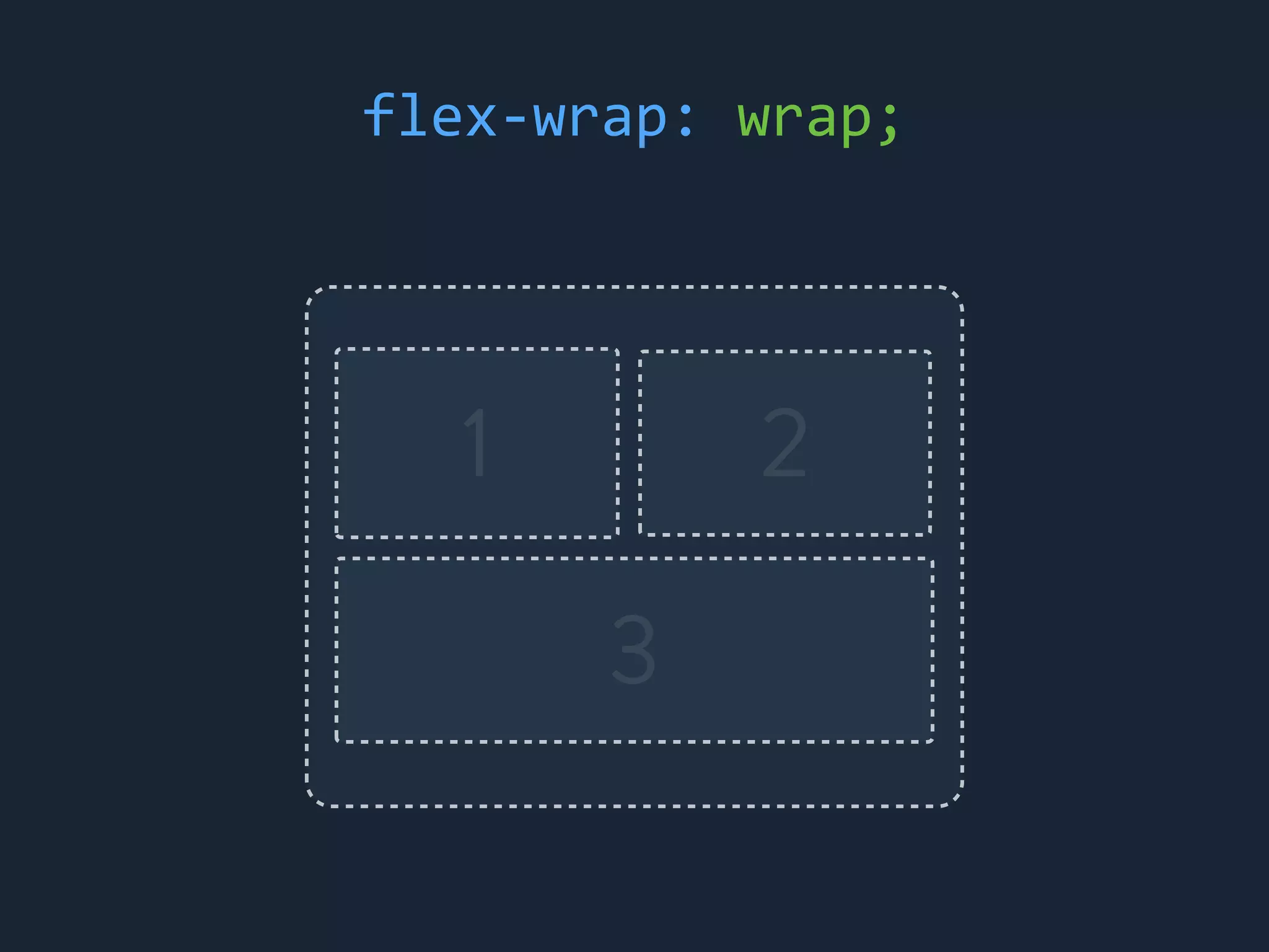 1 2
3
flex-&shy;‐wrap:	
 &nbsp;wrap;
 