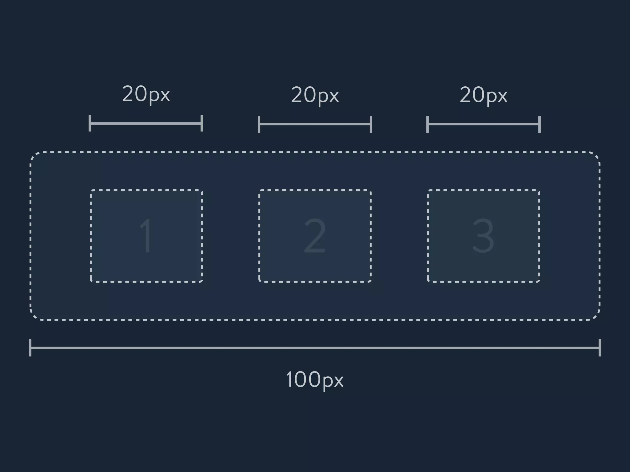 1 2 3
100px
20px 20px 20px
 
