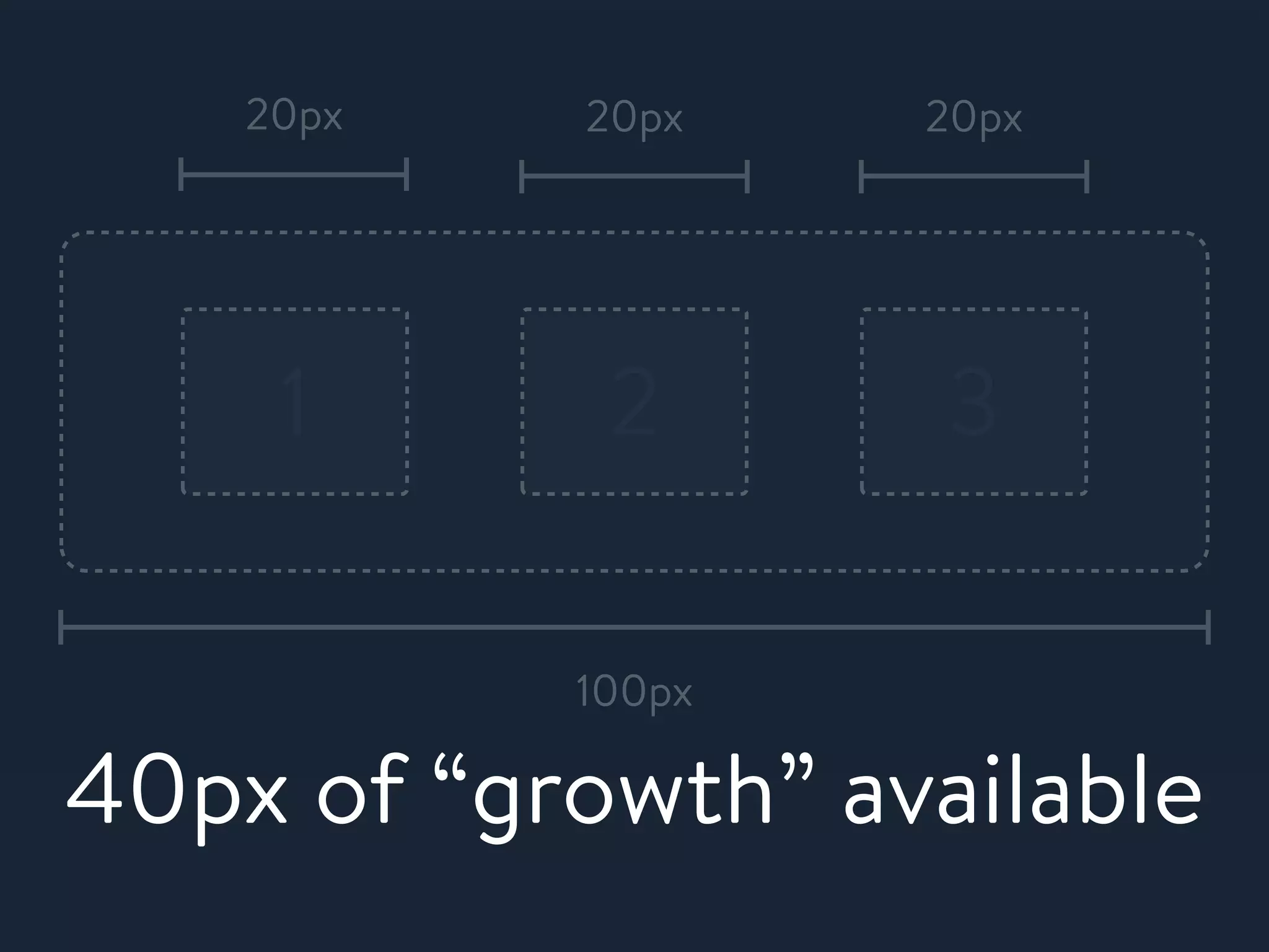 1 2 3
100px
20px 20px 20px
40px of &ldquo;growth&rdquo; available
 