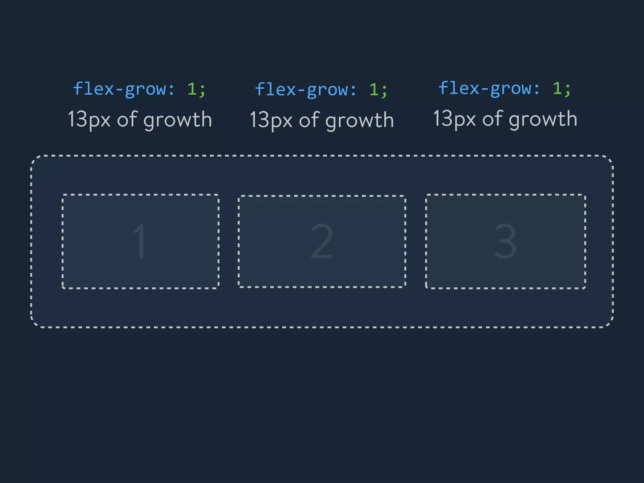 1 2 3
flex-&shy;‐grow:	
 &nbsp;1;
13px of growth
flex-&shy;‐grow:	
 &nbsp;1;
13px of growth
flex-&shy;‐grow:	
 &nbsp;1;
13px of growth
 