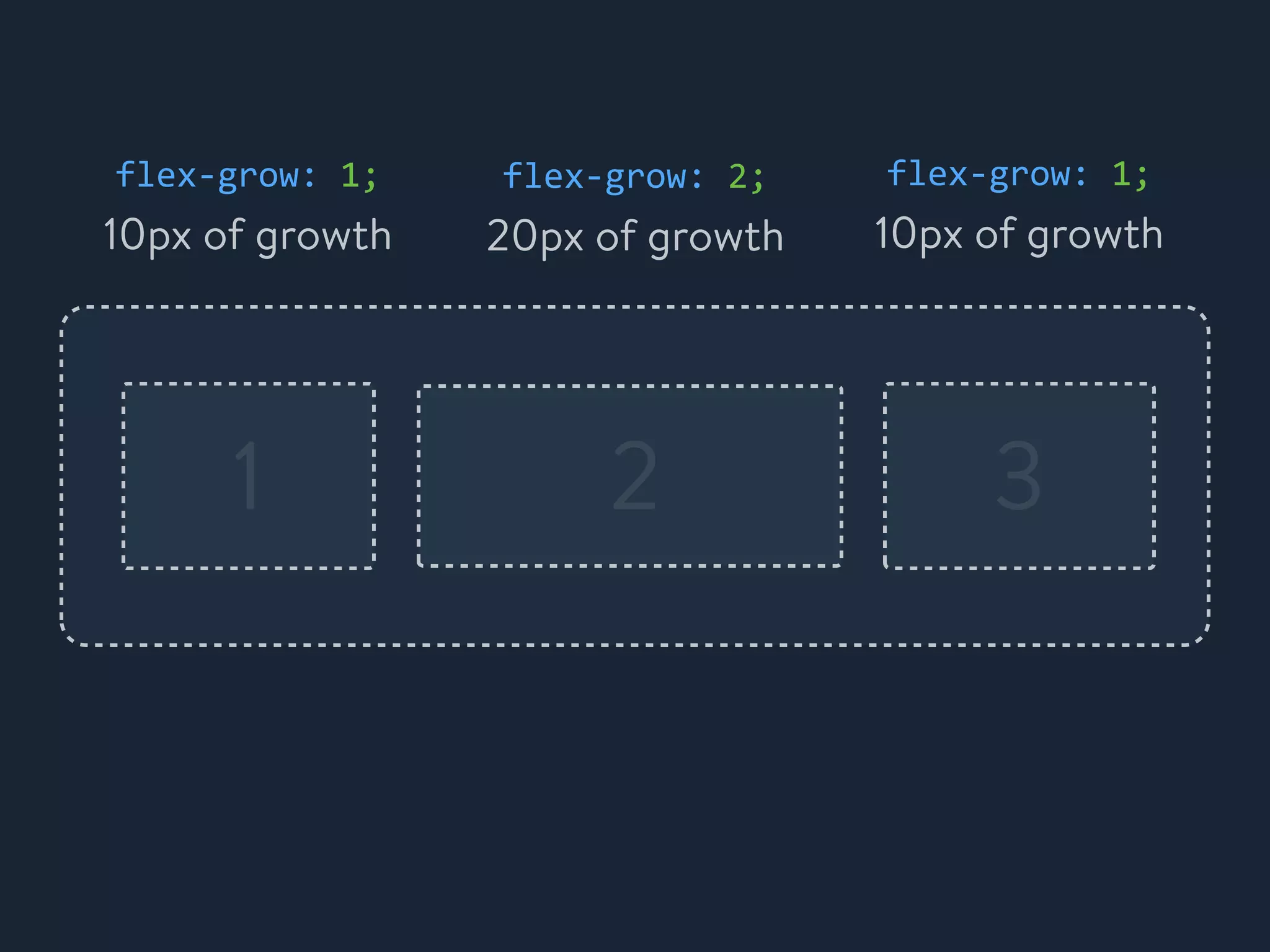 1 2 3
flex-&shy;‐grow:	
 &nbsp;1;
10px of growth
flex-&shy;‐grow:	
 &nbsp;2;
20px of growth
flex-&shy;‐grow:	
 &nbsp;1;
10px of growth
 