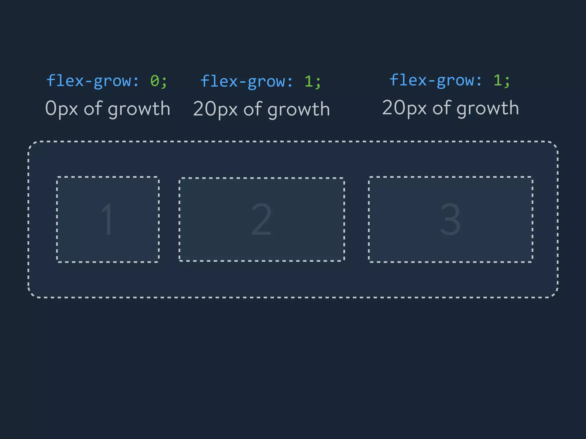 1 2 3
flex-&shy;‐grow:	
 &nbsp;0;
0px of growth
flex-&shy;‐grow:	
 &nbsp;1;
20px of growth
flex-&shy;‐grow:	
 &nbsp;1;
20px of growth
 