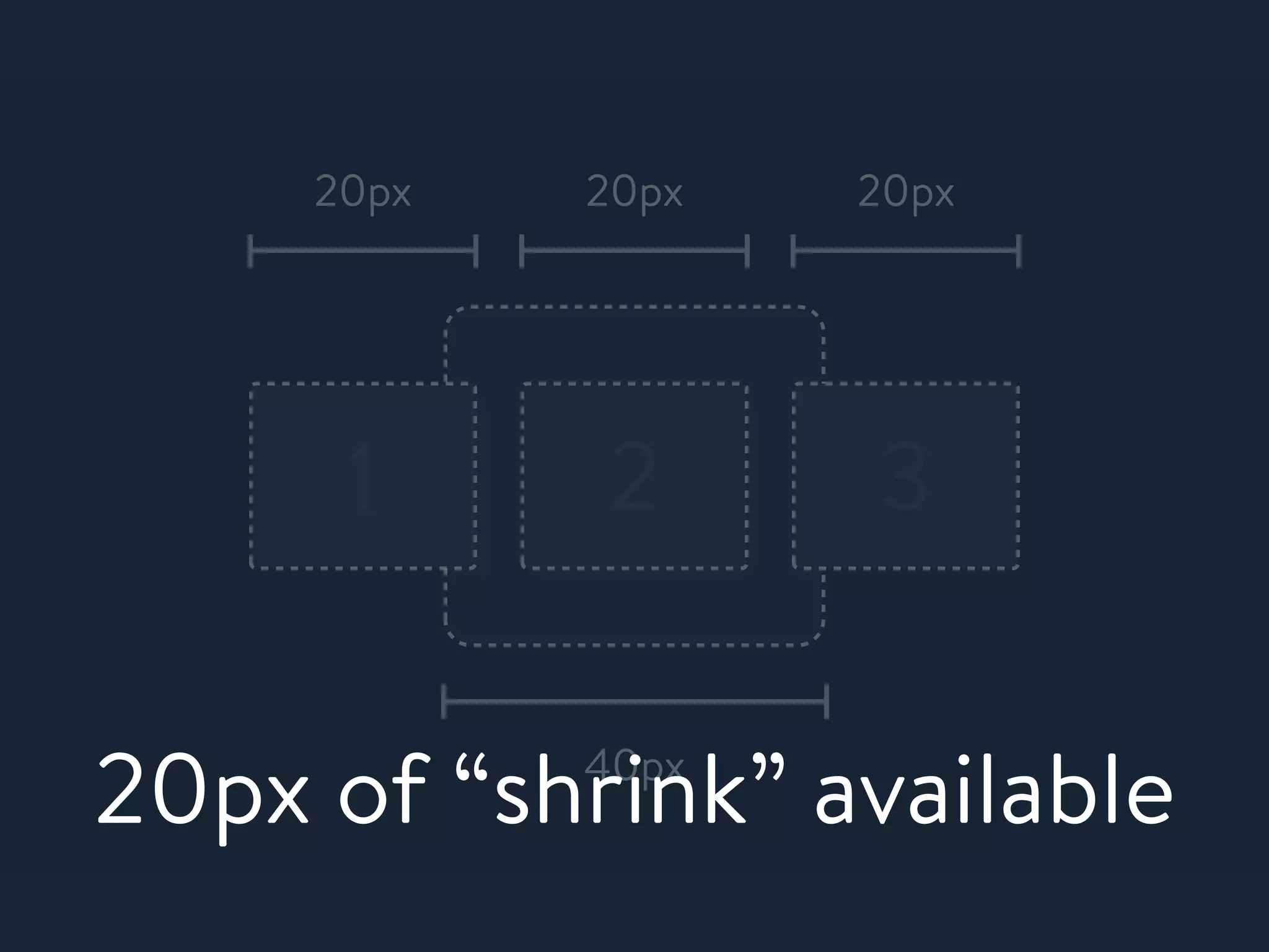 1 2 3
40px
20px 20px 20px
20px of &ldquo;shrink&rdquo; available
 